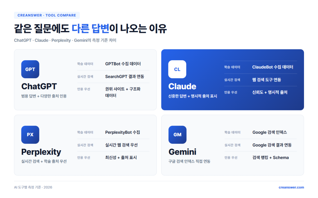 ChatGPT·Claude·Perplexity·Gemini 4개 AI 도구 측정 차이 비교