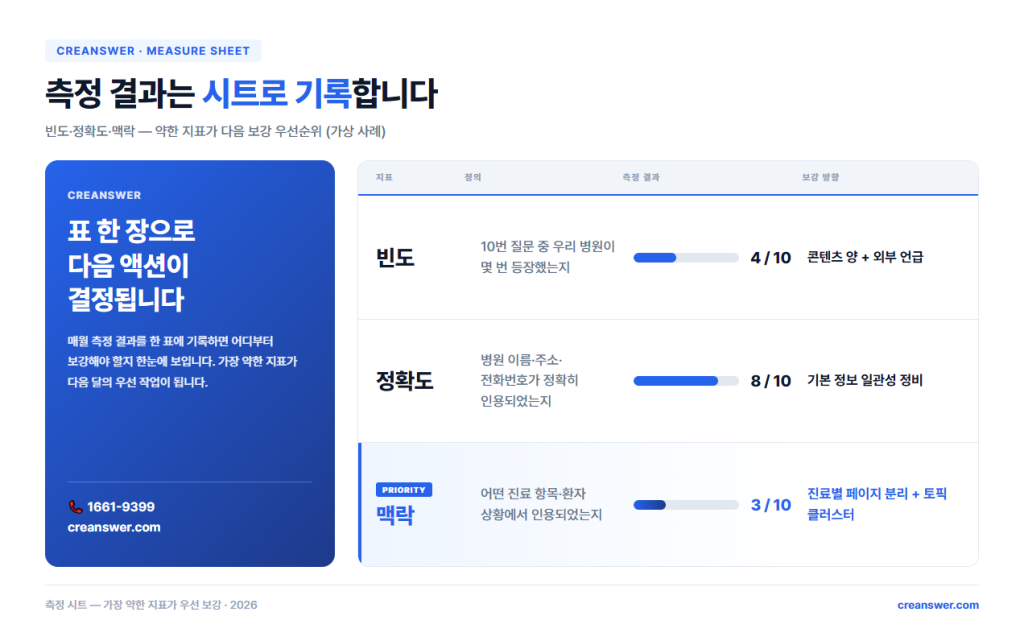 측정 지표 3축 — 빈도·정확도·맥락 가상 측정 결과