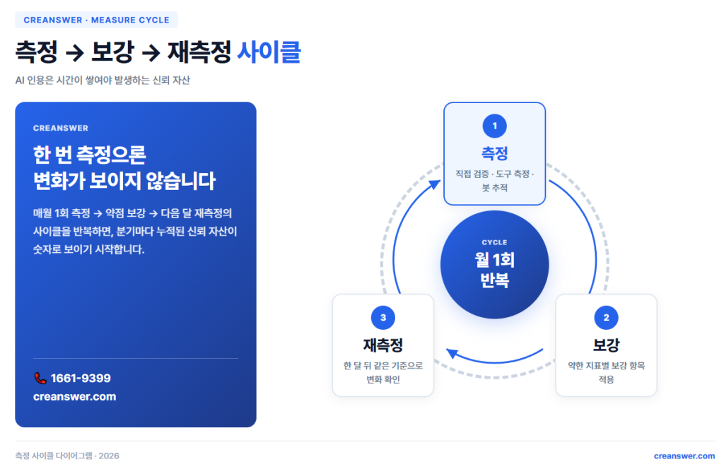 측정·보강·재측정 사이클 다이어그램 — 월 1회 반복