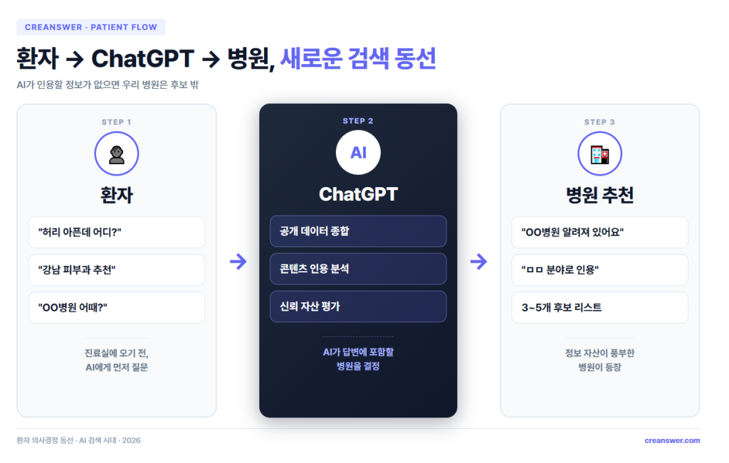환자 → ChatGPT → 병원 추천 흐름 — AI 검색 시대 환자 의사결정 동선