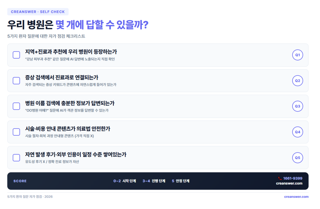 5가지 환자 질문 자가 점검 체크리스트 — 우리 병원은 몇 개에 답할 수 있는가