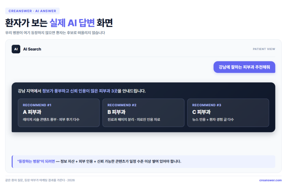 노출되는 병원 vs 노출 안 되는 병원 — 같은 환자 질문에 다른 AI 답변 결과