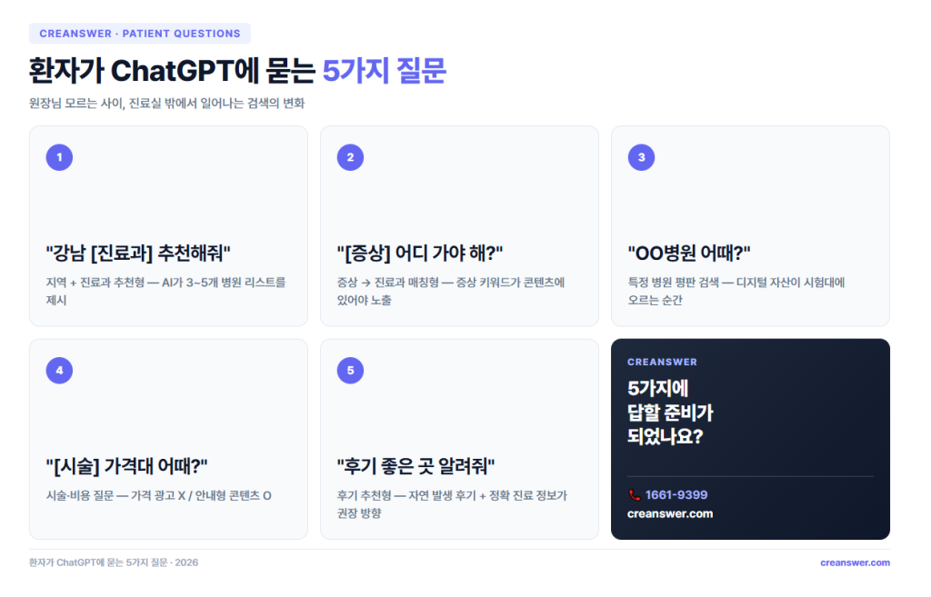 환자가 ChatGPT에 묻는 5가지 질문 한눈에 — 지역·증상·평판·가격·후기