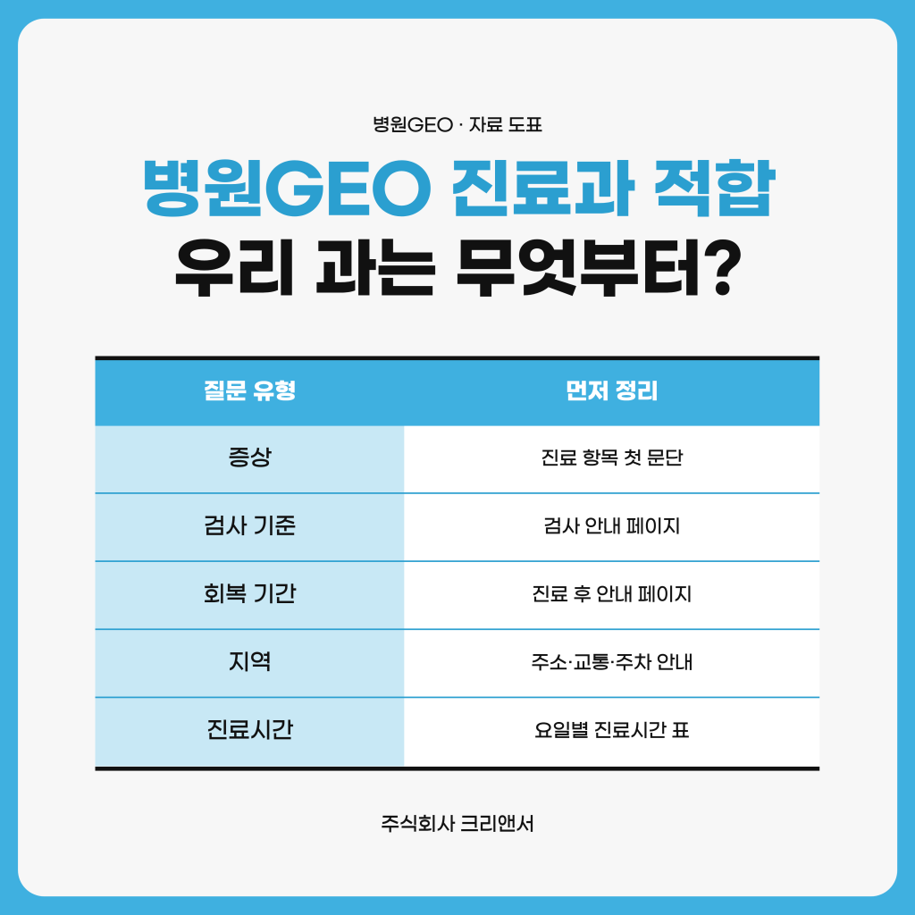 환자가 AI에 묻는 질문 다섯 유형과 유형마다 먼저 작성할 페이지를 구분 머리글 표로 나타낸 주식회사 크리앤서 자료 도표