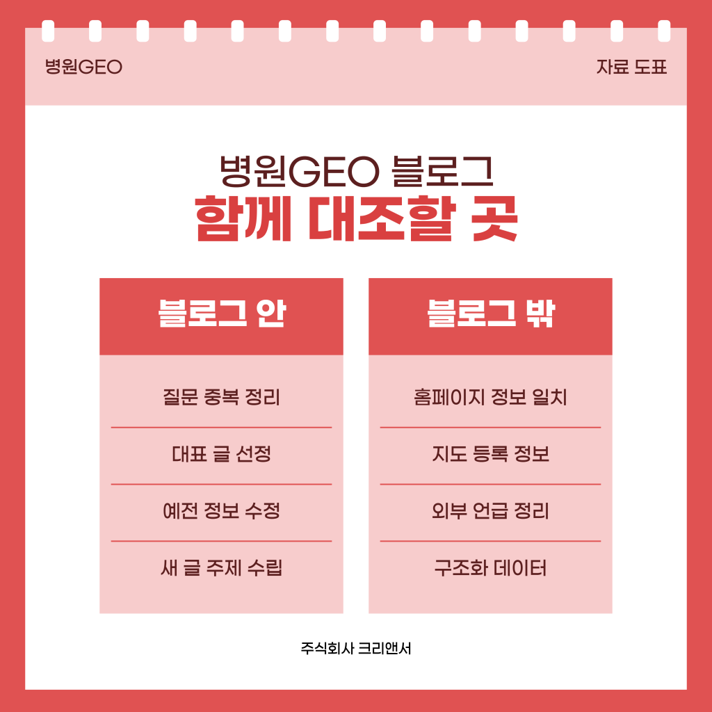 병원GEO에서 블로그 안에서 정리할 항목과 블로그 밖에서 대조할 홈페이지·지도·외부 언급·구조화 데이터를 두 열로 나란히 정리한 주식회사 크리앤서 자료 도표