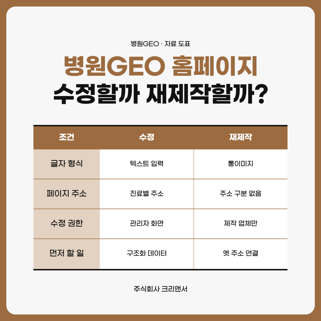병원GEO를 위해 지금 홈페이지를 유지하며 수정하는 경우와 새로 만드는 경우를 글자 형식·페이지 주소·수정 권한 기준으로 비교한 주식회사 크리앤서 자료 도표
