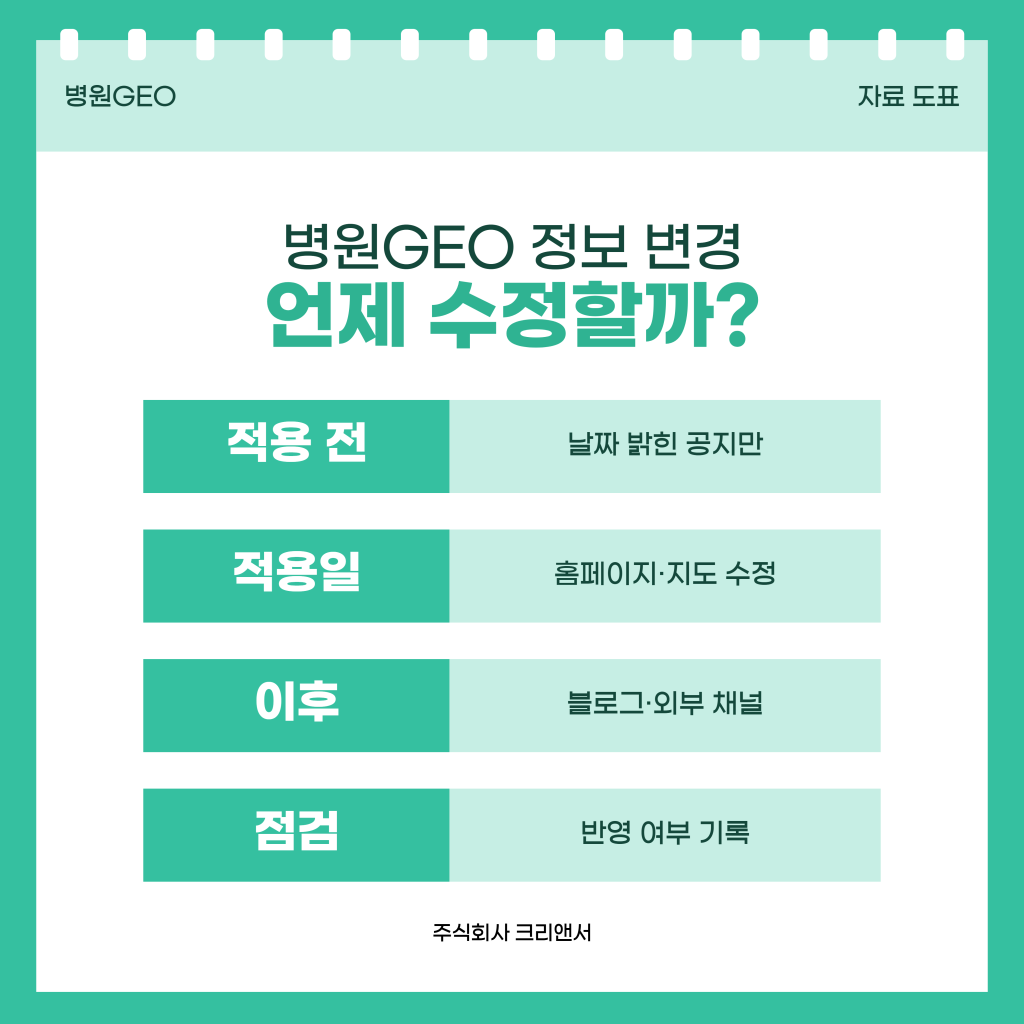 병원 정보가 바뀌었을 때 병원GEO 기준으로 적용일 전 공지, 적용일의 홈페이지·지도 수정, 이후 블로그와 외부 채널 수정, 반영 여부 기록 순서를 정리한 주식회사 크리앤서 자료 도표