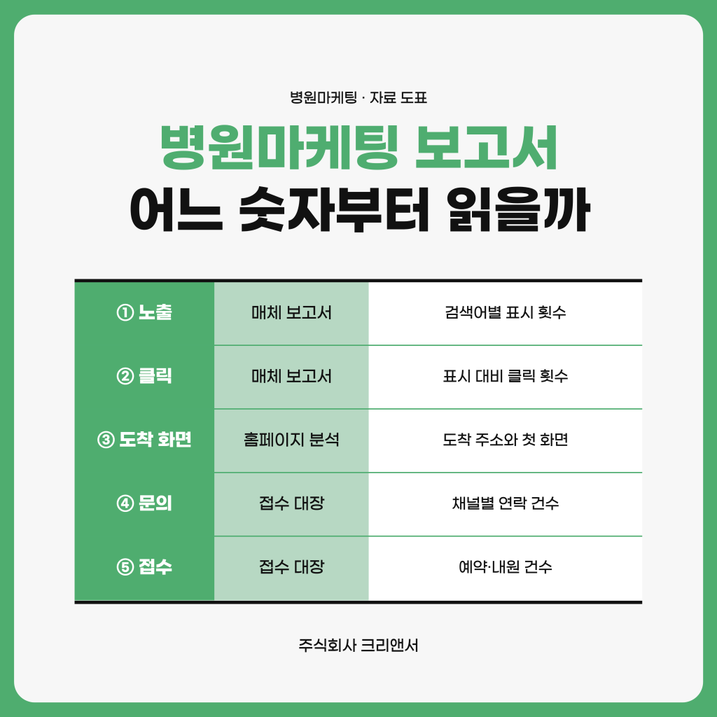 병원마케팅 보고서를 노출·클릭·도착 페이지·문의·접수 다섯 단계 순서로 확인하는 항목을 정리한 주식회사 크리앤서 자료 도표