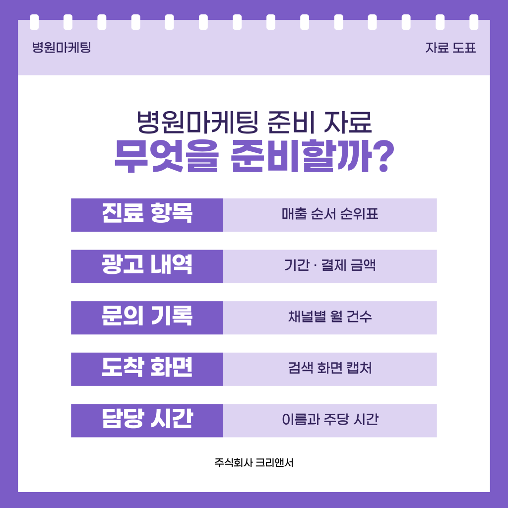 병원마케팅 시작 전에 준비할 자료 다섯 가지를 진료 항목·광고 보고서·문의 기록·도착 화면·담당자 시간 순서로 정리한 주식회사 크리앤서 자료 도표