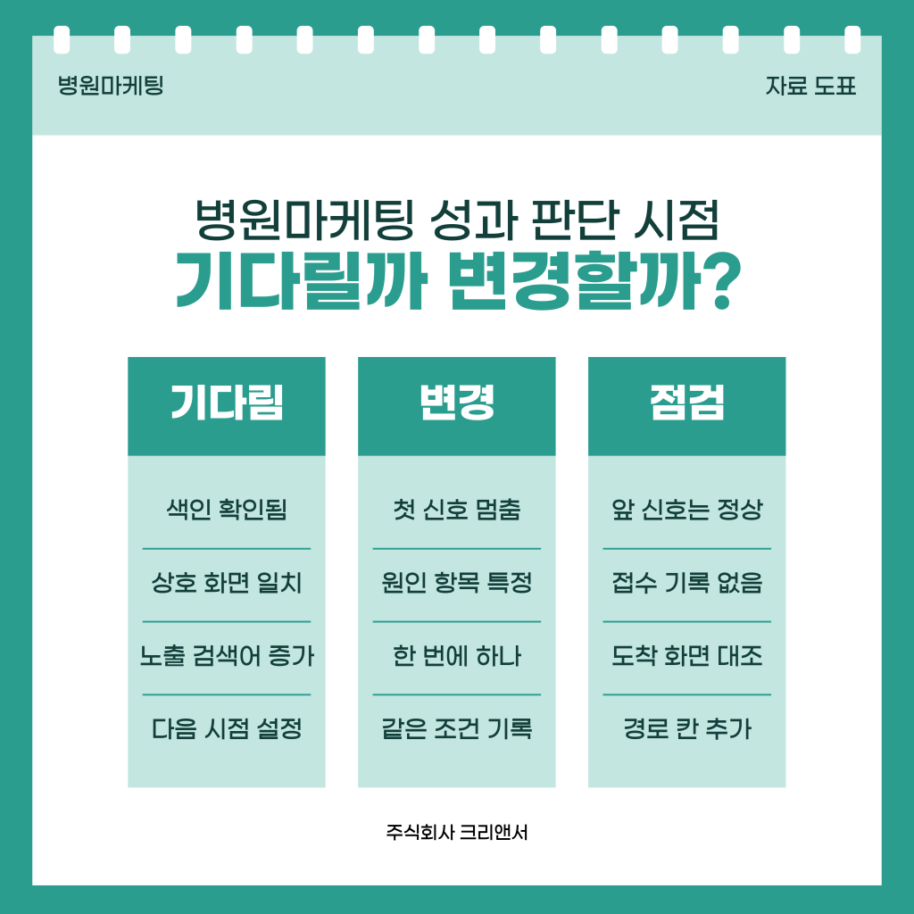 병원마케팅 성과가 늦을 때 신호가 순서대로 움직이면 기다리고, 첫 신호부터 멈추면 변경하며, 앞 신호는 움직였는데 접수 기록이 없으면 점검하는 세 판정을 정리한 주식회사 크리앤서 자료 도표