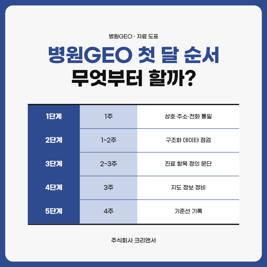 병원GEO 첫 달 다섯 단계를 상호·주소·전화 표기 통일, 구조화 데이터 점검, 정의 문단, 지도 정보 정비, 기준선 기록 순서로 정리한 주식회사 크리앤서 자료 도표