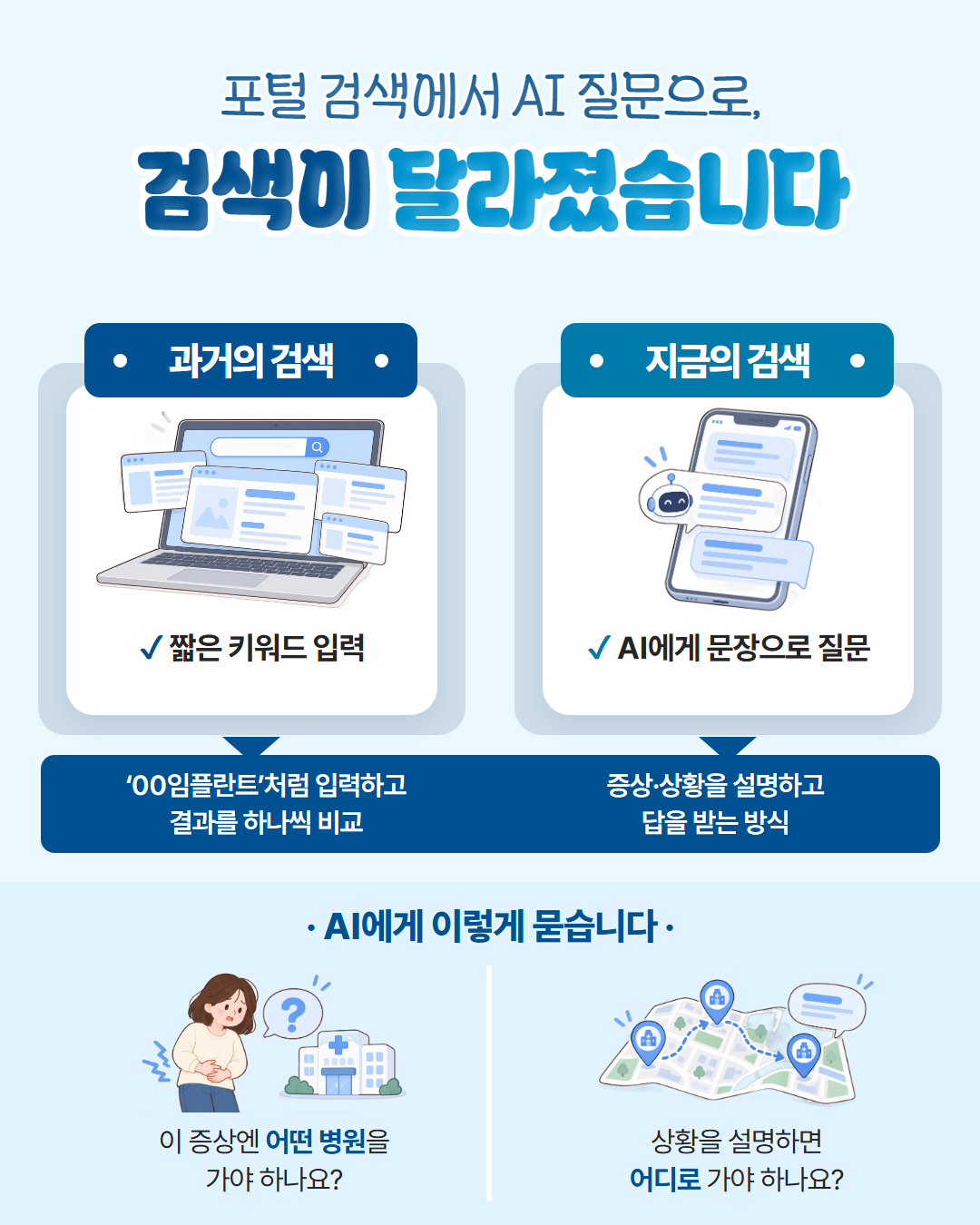 과거의 검색은 '00임플란트'처럼 짧은 키워드를 입력하고 결과를 하나씩 비교, 지금의 검색은 AI에게 증상·상황을 문장으로 설명하고 답을 받는 방식으로 달라졌음을 비교한 도표