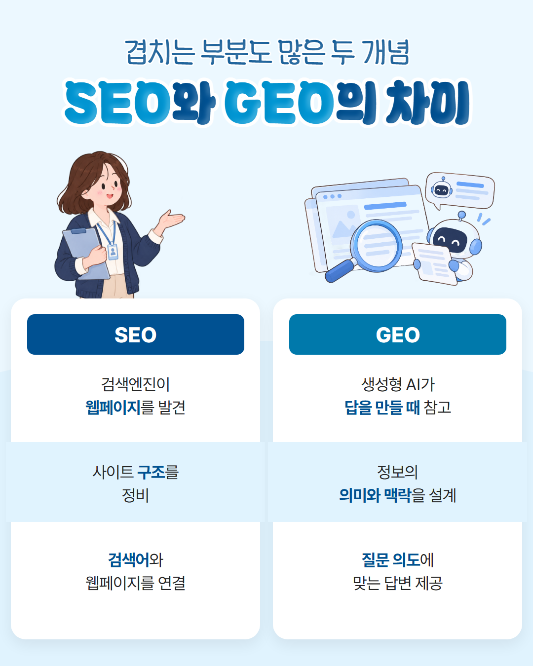 SEO는 검색엔진이 웹페이지를 발견하도록 사이트 구조를 정비해 검색어와 연결하고, GEO는 생성형 AI가 답을 만들 때 참고하도록 정보의 의미와 맥락을 설계해 질문 의도에 맞는 답변을 제공한다는 차이를 정리한 도표