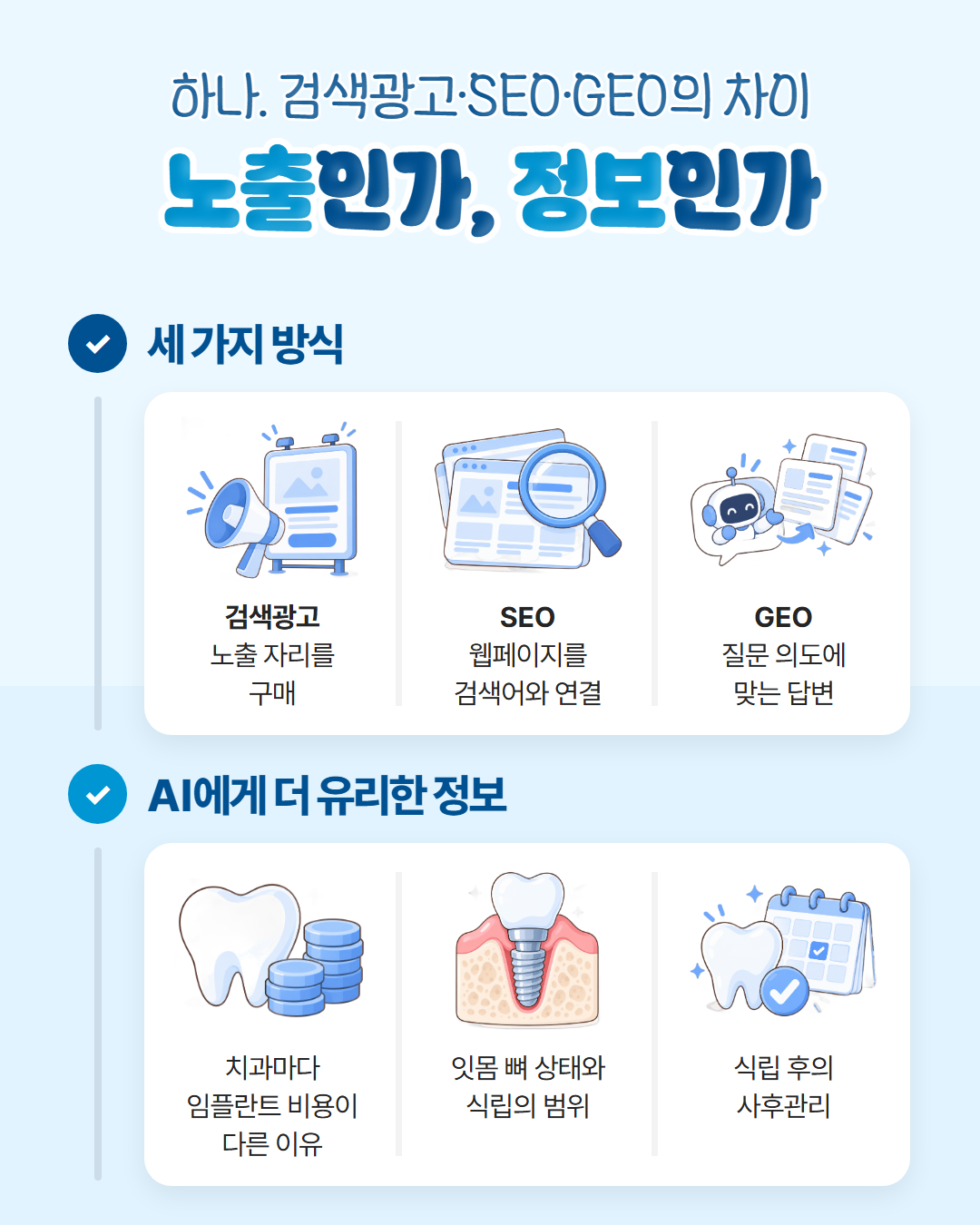 검색광고는 노출 자리를 구매, SEO는 웹페이지를 검색어와 연결, GEO는 질문 의도에 맞는 답변이며, 치과마다 임플란트 비용이 다른 이유·잇몸 뼈 상태와 식립 범위·식립 후 사후관리 같은 정보가 AI에게 더 유리하다는 내용의 도표