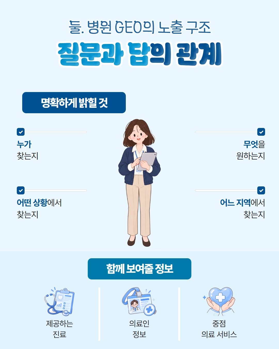 병원GEO 노출 구조 — 누가, 무엇을, 어떤 상황에서, 어느 지역에서 찾는지 명확히 밝히고 제공하는 진료·의료인 정보·중점 의료 서비스를 함께 보여줘야 한다는 도표