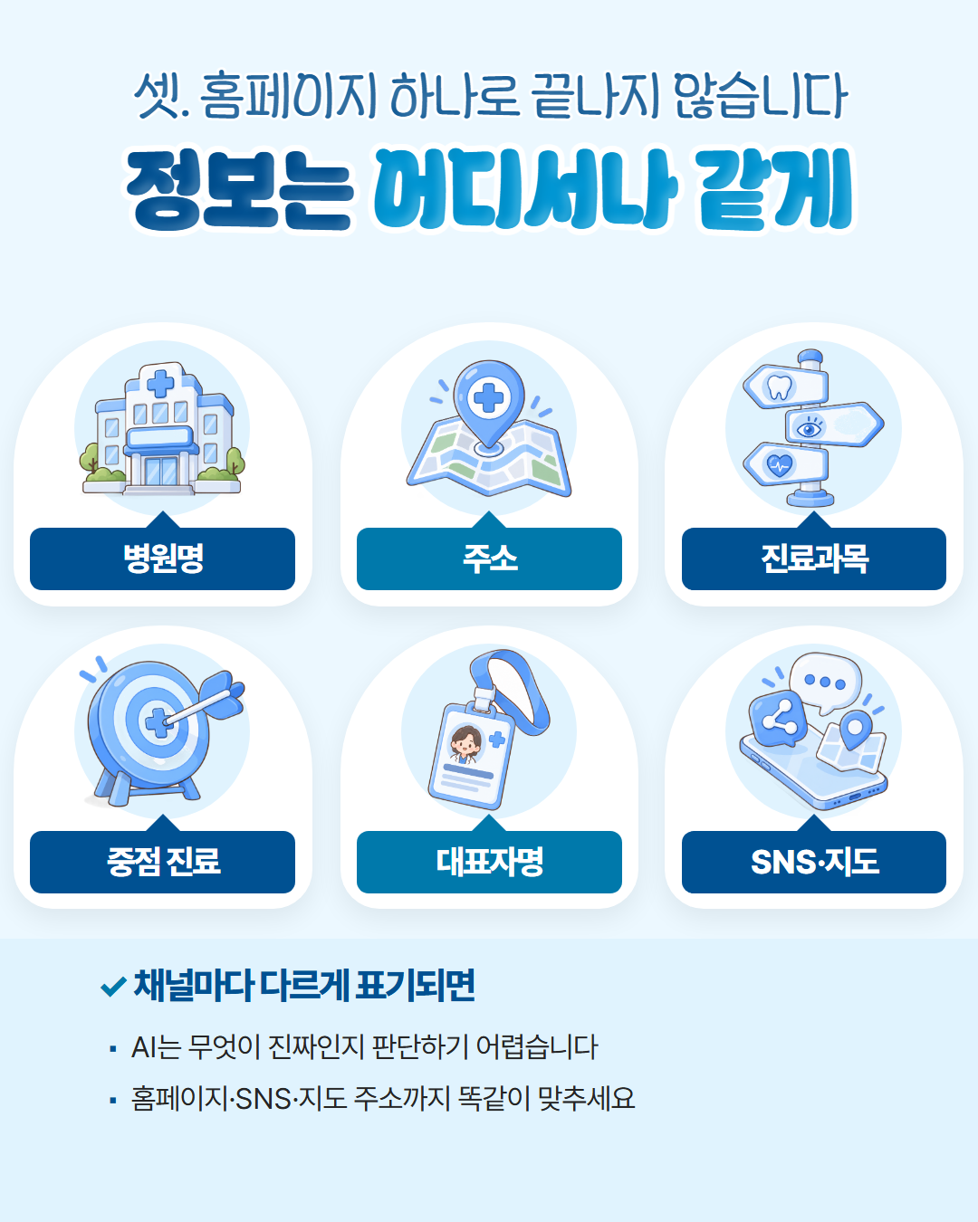 병원명·주소·진료과목·중점 진료·대표자명·SNS와 지도 정보가 채널마다 다르게 표기되면 AI가 무엇이 진짜인지 판단하기 어려우므로 홈페이지·SNS·지도까지 똑같이 맞춰야 한다는 도표
