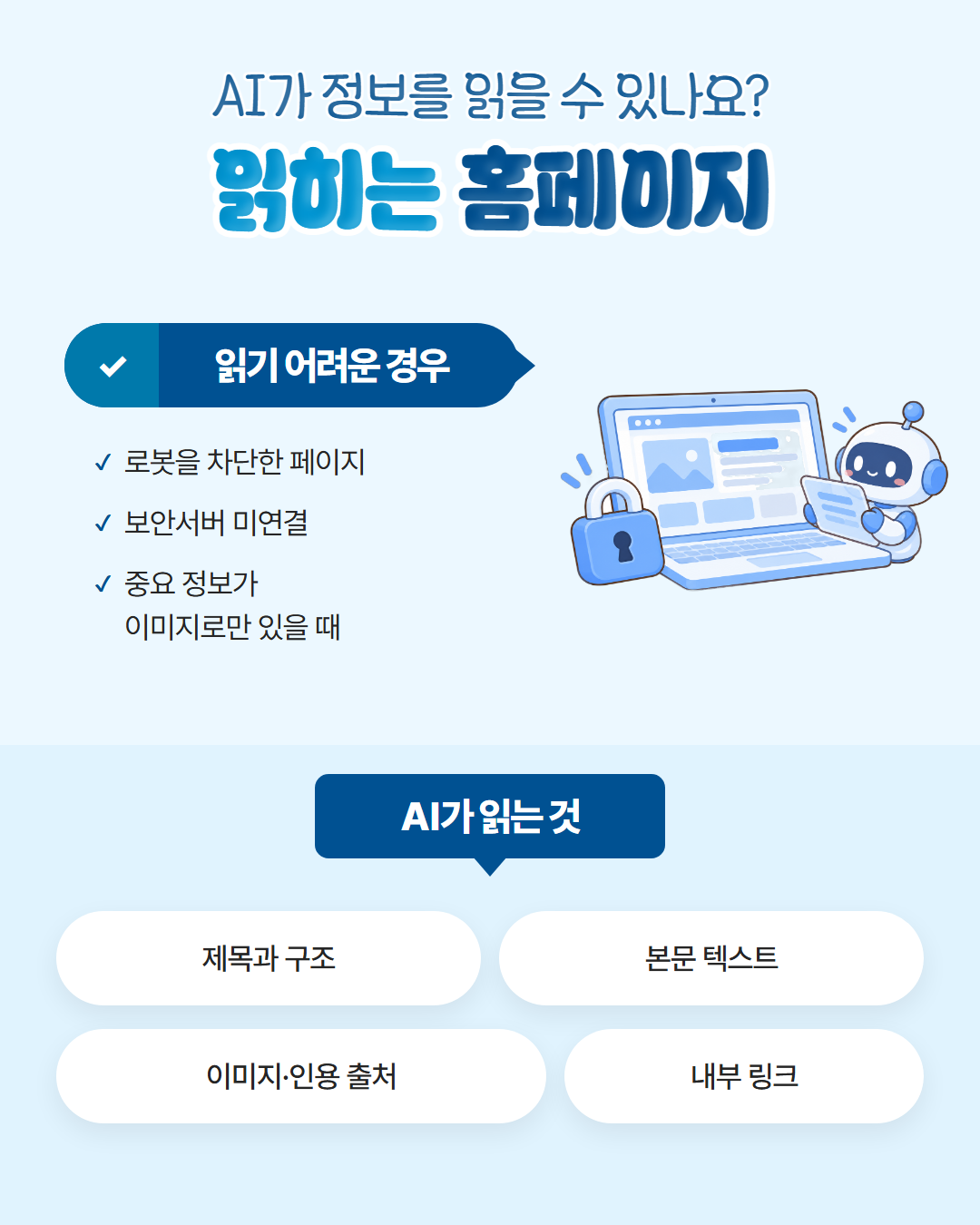 로봇을 차단한 페이지, 보안서버 미연결, 중요 정보가 이미지로만 있을 때 AI가 읽기 어렵고, AI는 제목과 구조·본문 텍스트·이미지와 인용 출처·내부 링크를 읽는다는 내용의 도표