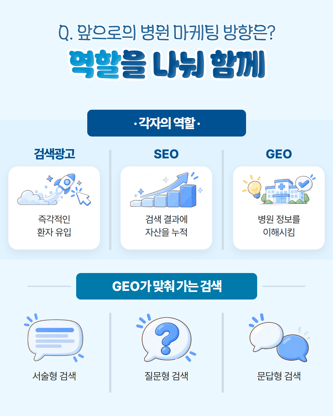 검색광고는 즉각적인 환자 유입, SEO는 검색 결과에 자산 누적, GEO는 병원 정보를 이해시키는 역할을 하며 서술형·질문형·문답형 검색에 맞춰 간다는 병원 마케팅 방향 도표