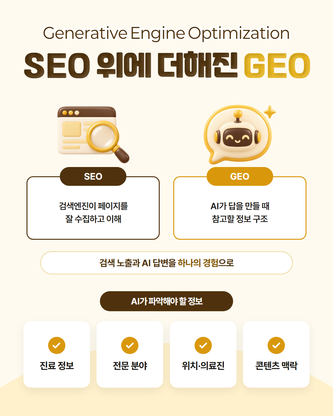 SEO 위에 더해진 GEO — SEO는 검색엔진이 페이지를 잘 수집하고 이해하도록, GEO는 AI가 답을 만들 때 참고할 정보 구조를 준비하며, AI가 파악해야 할 정보는 진료 정보·전문 분야·위치와 의료진·콘텐츠 맥락이라는 도표