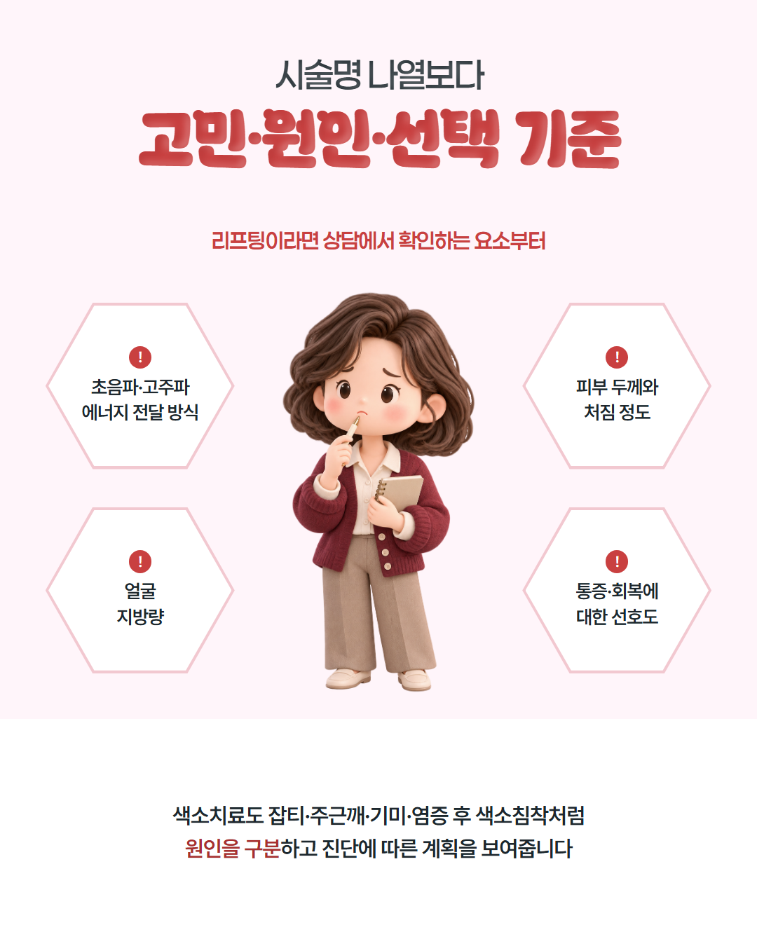 시술명 나열보다 고민·원인·선택 기준 — 리프팅은 초음파·고주파 에너지 전달 방식, 피부 두께와 처짐 정도, 얼굴 지방량, 통증·회복 선호도를 먼저 설명하고 색소치료는 잡티·주근깨·기미·염증 후 색소침착처럼 원인을 구분한다는 도표