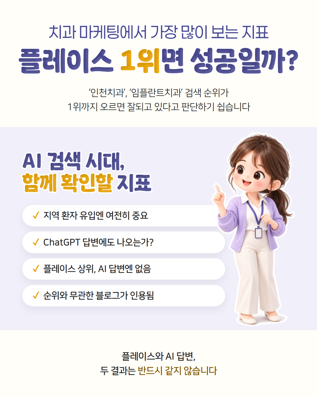 치과 마케팅에서 가장 많이 보는 지표인 플레이스 1위가 성공일까 — 지역 환자 유입엔 여전히 중요하지만 ChatGPT 답변에도 나오는지, 플레이스 상위인데 AI 답변엔 없는 경우, 순위와 무관한 블로그가 인용되는 경우를 함께 확인해야 한다는 도표