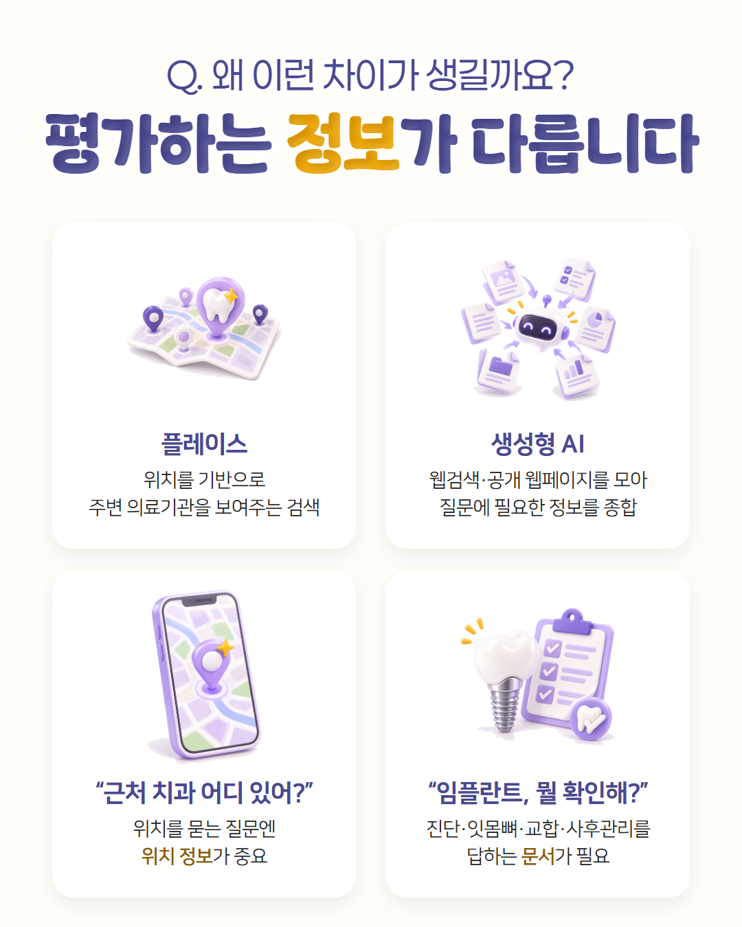 플레이스는 위치를 기반으로 주변 의료기관을 보여주는 검색, 생성형 AI는 웹검색·공개 웹페이지를 모아 질문에 필요한 정보를 종합하므로 '근처 치과 어디 있어?'엔 위치 정보가, '임플란트 뭘 확인해?'엔 진단·잇몸뼈·교합·사후관리를 답하는 문서가 필요하다는 비교 도표