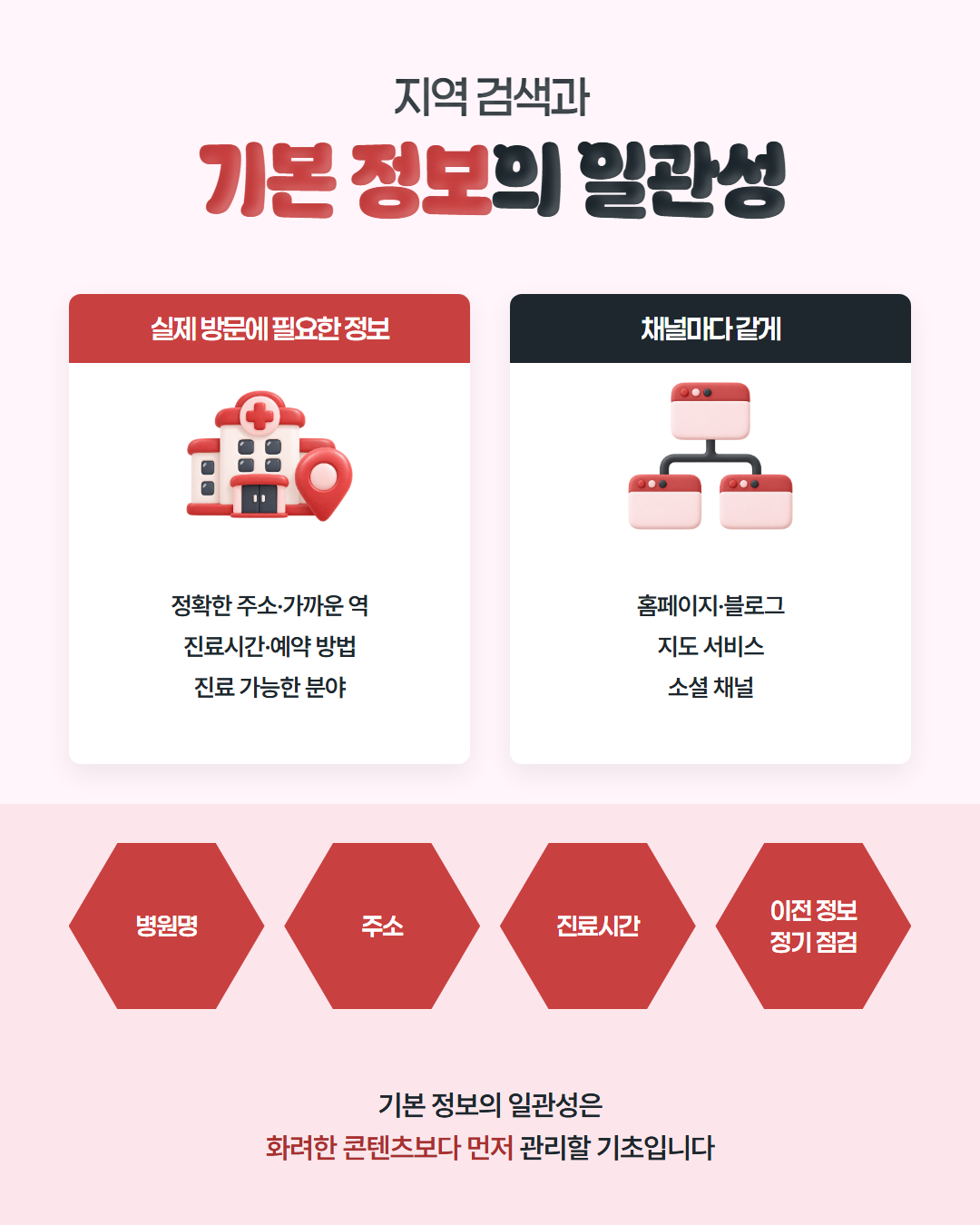지역 검색과 기본 정보의 일관성 — 정확한 주소·가까운 역, 진료시간·예약 방법, 진료 가능한 분야를 홈페이지·블로그·지도 서비스·소셜 채널마다 같게 맞추고 병원명·주소·진료시간·이전 정보를 정기 점검한다는 도표