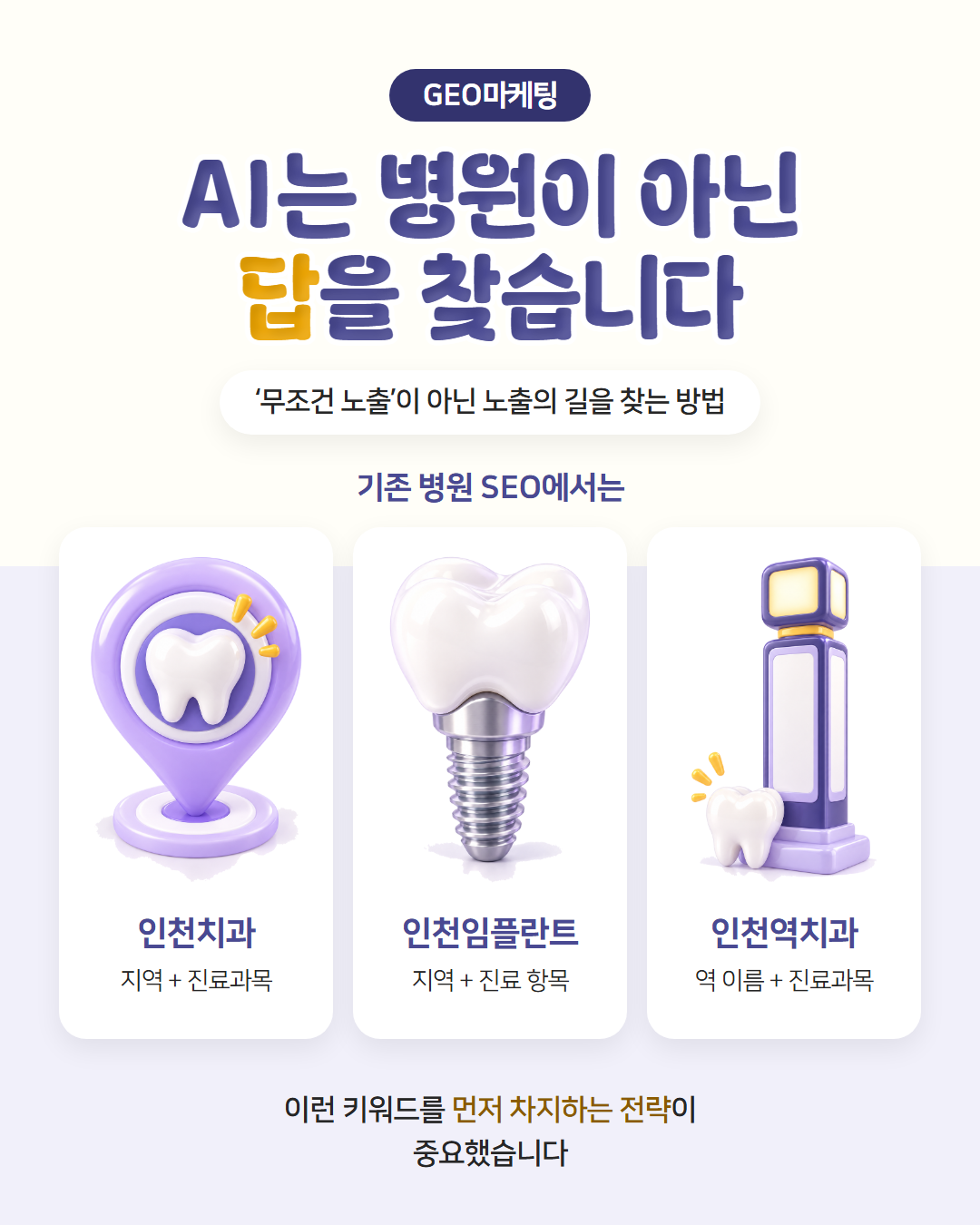 GEO 마케팅 — AI는 병원이 아닌 답을 찾습니다. 기존 병원 SEO에서는 인천치과(지역+진료과목), 인천임플란트(지역+진료 항목), 인천역치과(역 이름+진료과목) 같은 키워드를 먼저 차지하는 전략이 중요했다는 도표