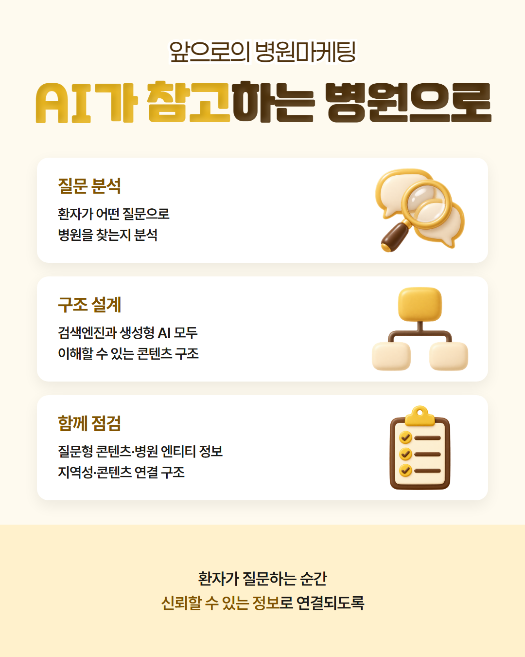 앞으로의 병원마케팅, AI가 참고하는 병원으로 — 환자 질문 분석, 검색엔진과 생성형 AI 모두 이해할 수 있는 콘텐츠 구조 설계, 질문형 콘텐츠·병원 엔티티 정보·지역성·콘텐츠 연결 구조 점검 도표