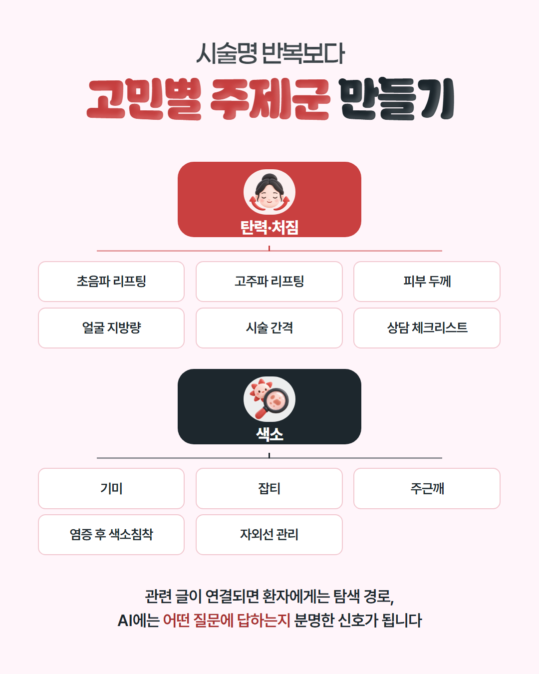 시술명 반복보다 고민별 주제군 만들기 — 탄력·처짐 주제 아래 초음파 리프팅·고주파 리프팅·피부 두께·얼굴 지방량·시술 간격·상담 체크리스트, 색소 주제 아래 기미·잡티·주근깨·염증 후 색소침착·자외선 관리를 연결한다는 도표