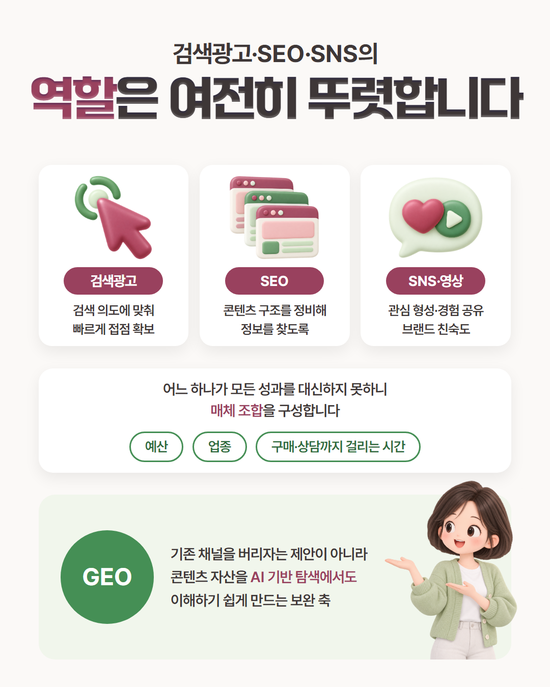 검색광고·SEO·SNS의 역할은 여전히 뚜렷합니다 — 검색광고는 검색 의도에 맞춰 빠르게 접점 확보, SEO는 콘텐츠 구조를 정비해 정보를 찾도록, SNS·영상은 관심 형성과 브랜드 친숙도를 맡고, GEO는 기존 채널을 버리는 것이 아니라 콘텐츠 자산을 AI 기반 탐색에서도 이해하기 쉽게 만드는 보완 축이라는 도표