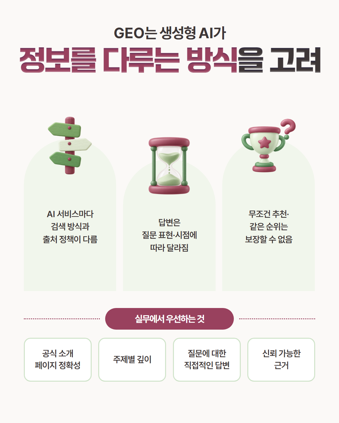 GEO는 생성형 AI가 정보를 다루는 방식을 고려합니다 — AI 서비스마다 검색 방식과 출처 정책이 다르고 답변은 질문 표현·시점에 따라 달라져 무조건 추천이나 같은 순위는 보장할 수 없으며, 실무에서는 공식 소개 페이지 정확성·주제별 깊이·질문에 대한 직접적인 답변·신뢰 가능한 근거를 우선한다는 도표