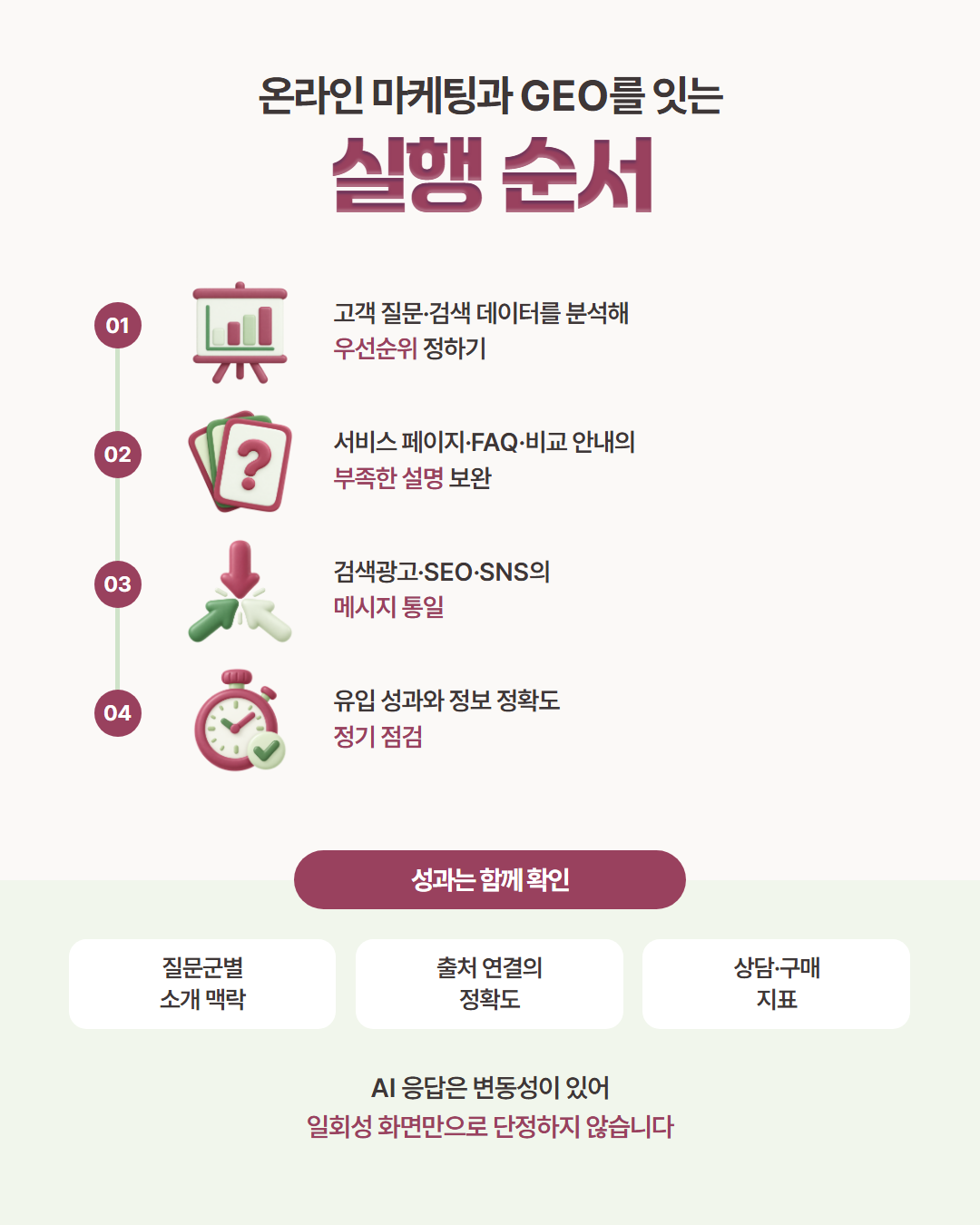 온라인 마케팅과 GEO를 잇는 실행 순서 — 고객 질문·검색 데이터 분석으로 우선순위 정하기, 서비스 페이지·FAQ·비교 안내의 부족한 설명 보완, 검색광고·SEO·SNS 메시지 통일, 유입 성과와 정보 정확도 정기 점검, 성과는 질문군별 소개 맥락·출처 연결 정확도·상담 구매 지표로 함께 확인한다는 도표