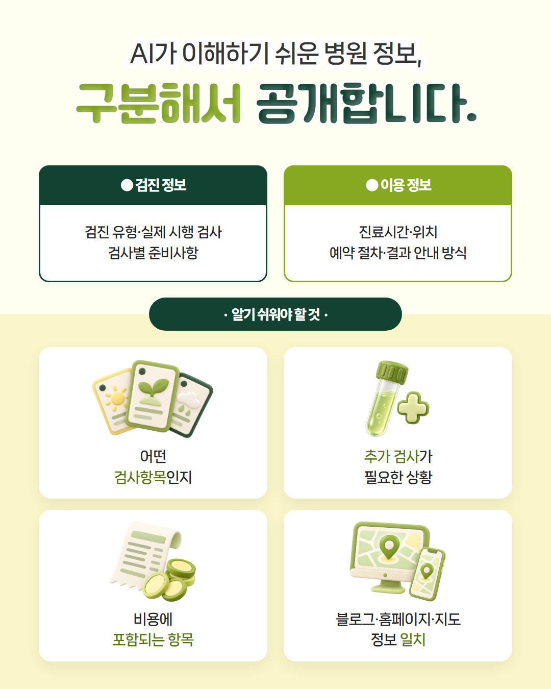 AI가 이해하기 쉬운 병원 정보는 구분해서 공개합니다 — 검진 유형·실제 시행 검사·검사별 준비사항 같은 검진 정보와 진료시간·위치·예약 절차·결과 안내 방식 같은 이용 정보를 나누고, 검사항목·추가 검사가 필요한 상황·비용에 포함되는 항목을 알기 쉽게, 블로그·홈페이지·지도 정보를 일치시킨다는 도표