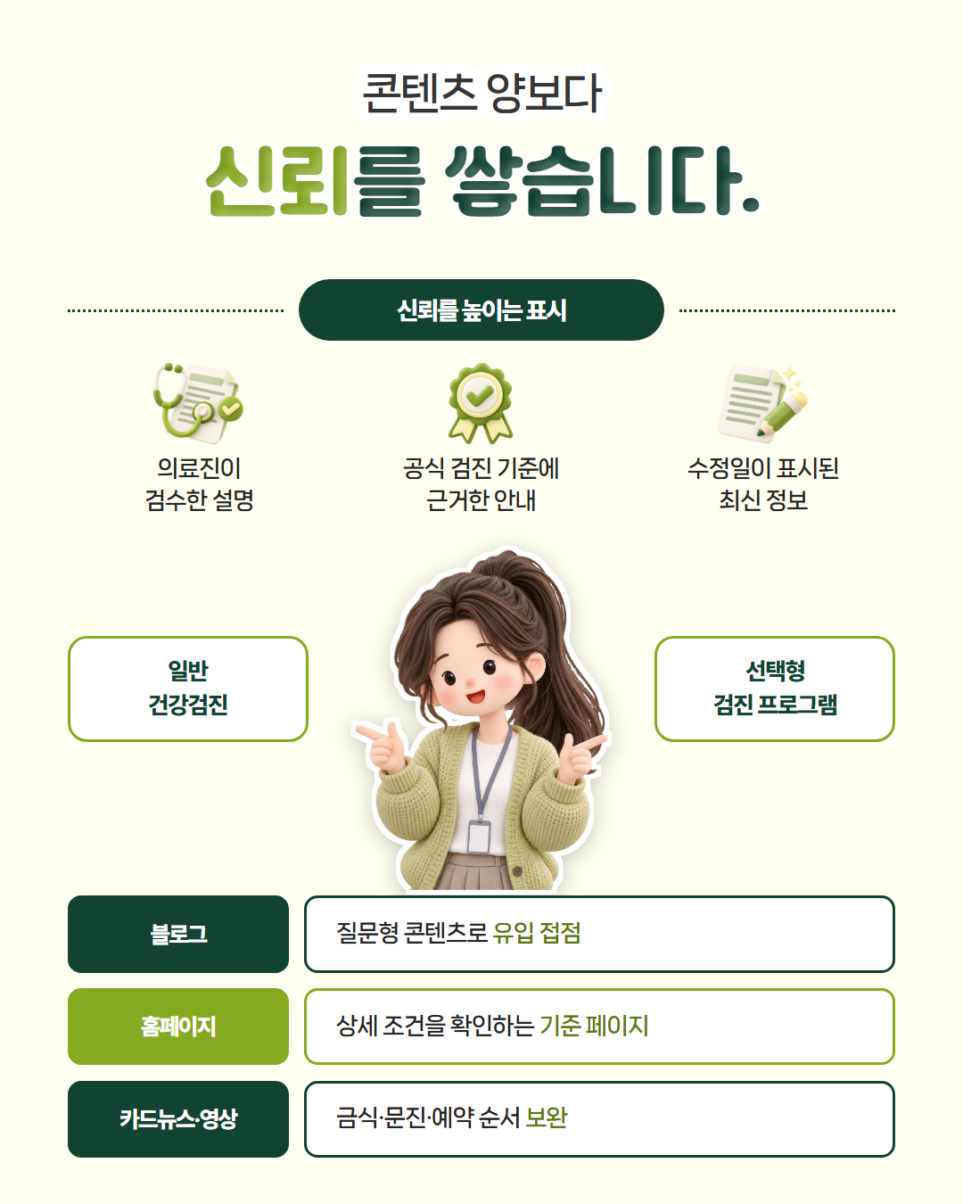 콘텐츠 양보다 신뢰를 쌓습니다 — 의료진이 검수한 설명, 공식 검진 기준에 근거한 안내, 수정일이 표시된 최신 정보로 신뢰를 높이고, 일반건강검진과 선택형 검진 프로그램을 구분하며, 블로그는 질문형 콘텐츠로 유입 접점·홈페이지는 상세 조건 기준 페이지·카드뉴스와 영상은 금식·문진·예약 순서 보완을 맡는다는 도표