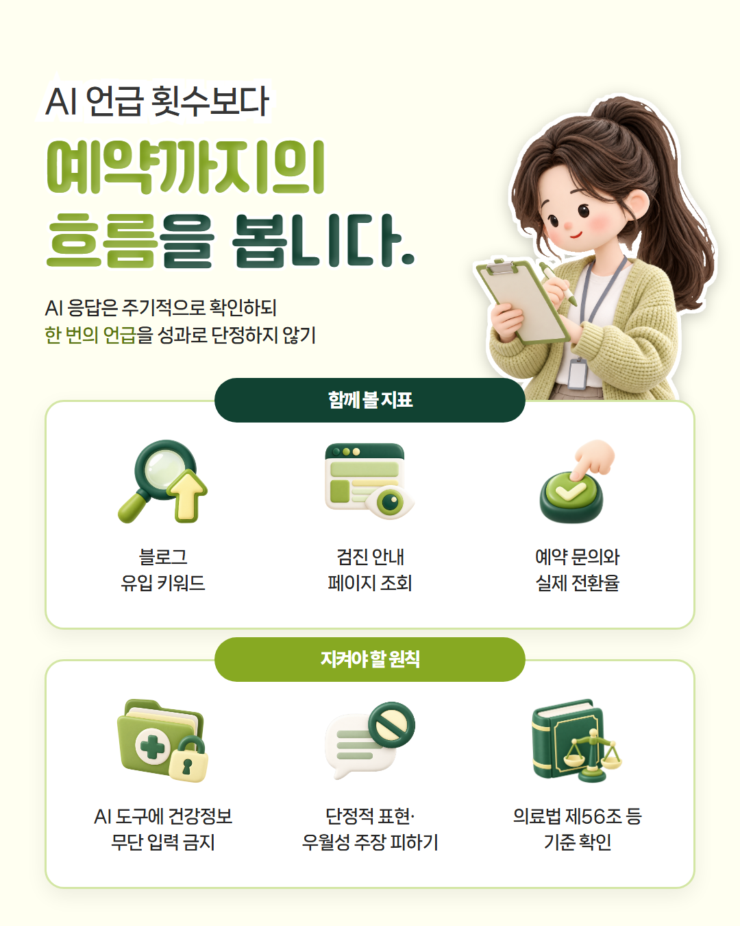 AI 언급 횟수보다 예약까지의 흐름을 봅니다 — AI 응답은 주기적으로 확인하되 한 번의 언급을 성과로 단정하지 않고, 블로그 유입 키워드·검진 안내 페이지 조회·예약 문의와 실제 전환율을 함께 보며, AI 도구에 건강정보 무단 입력 금지·단정적 표현과 우월성 주장 피하기·의료법 제56조 등 기준 확인을 지킨다는 도표