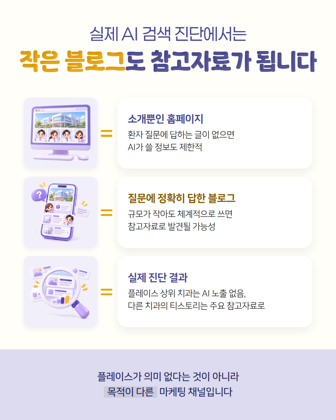 실제 AI 검색 진단에서는 작은 블로그도 참고자료가 됩니다 — 소개뿐인 홈페이지는 AI가 쓸 정보가 제한적이고, 질문에 정확히 답한 블로그는 규모가 작아도 참고자료로 발견될 가능성이 있으며, 실제로 플레이스 상위 치과는 AI 노출이 없고 다른 치과의 티스토리가 주요 참고자료였다는 도표