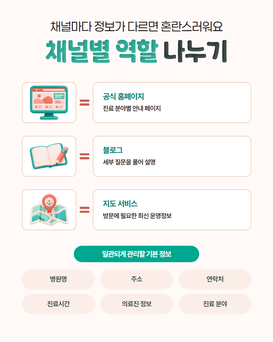 채널마다 정보가 다르면 혼란스러워요, 채널별 역할 나누기 — 공식 홈페이지는 진료 분야별 안내 페이지, 블로그는 세부 질문 설명, 지도 서비스는 방문에 필요한 최신 운영정보를 맡고, 병원명·주소·연락처·진료시간·의료진 정보·진료 분야를 일관되게 관리한다는 도표