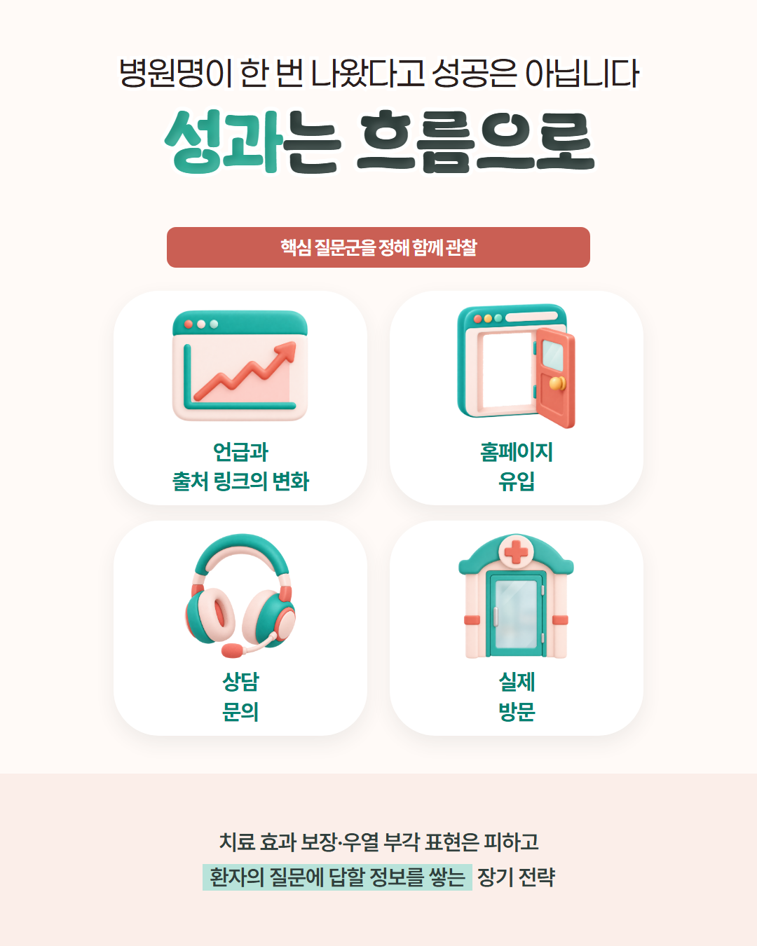 병원명이 한 번 나왔다고 성공은 아닙니다, 성과는 흐름으로 — 핵심 질문군을 정해 언급과 출처 링크의 변화, 홈페이지 유입, 상담 문의, 실제 방문을 함께 관찰하고, 치료 효과 보장·우열 부각 표현은 피한다는 도표