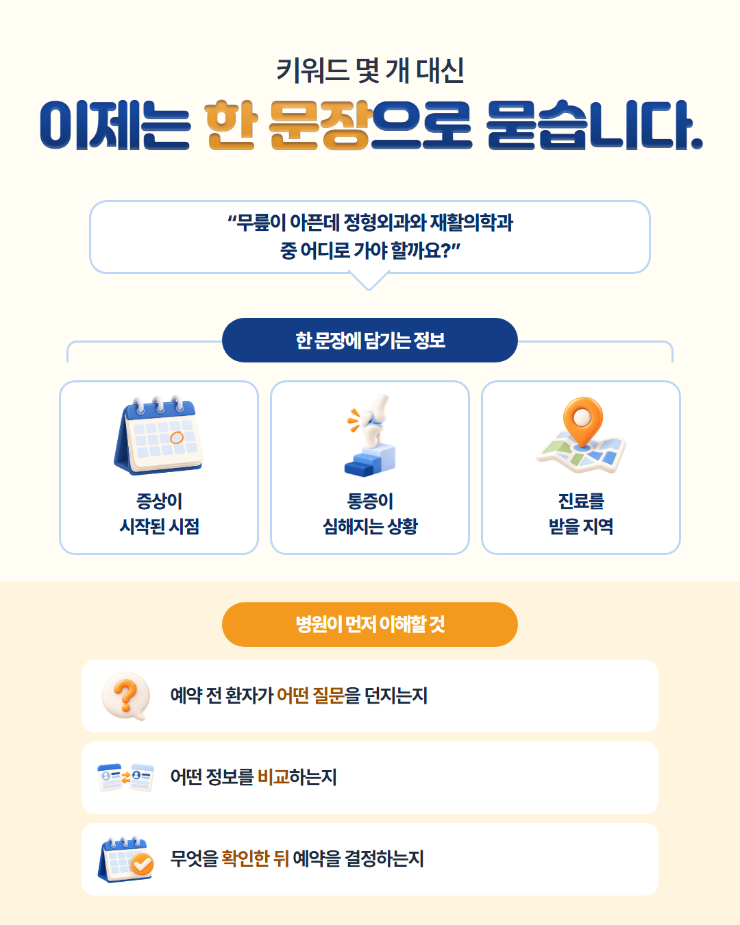 키워드 몇 개 대신 이제는 한 문장으로 묻습니다 — '무릎이 아픈데 정형외과와 재활의학과 중 어디로 가야 할까요?'처럼 증상이 시작된 시점·통증이 심해지는 상황·진료받을 지역을 한 문장에 담고, 병원은 예약 전 환자가 어떤 질문을 던지고 어떤 정보를 비교하며 무엇을 확인한 뒤 예약하는지 먼저 이해해야 한다는 도표