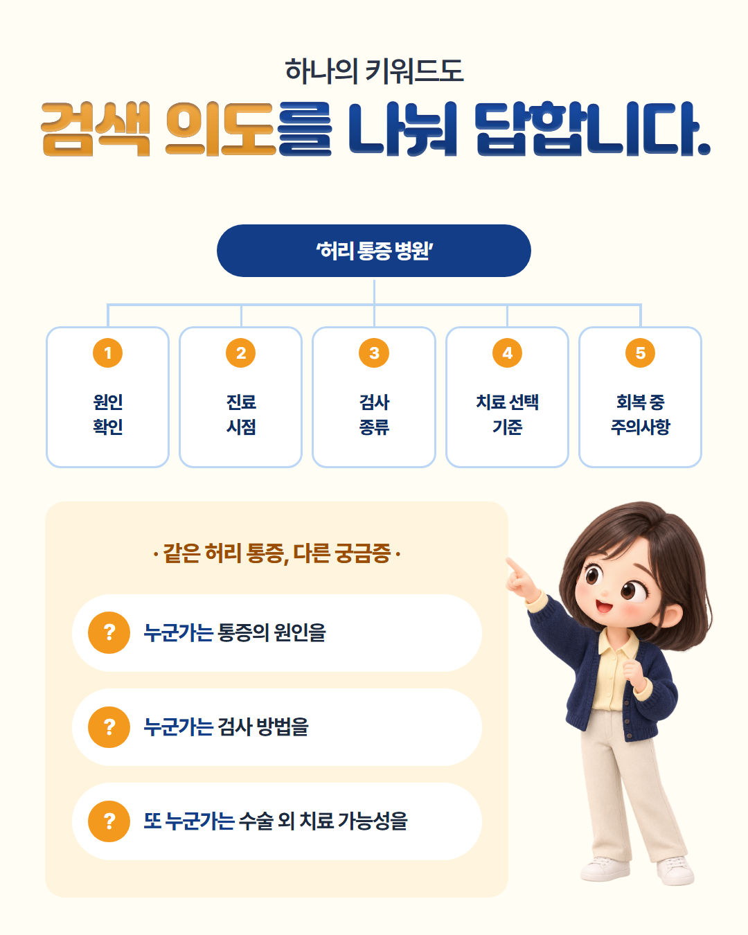 하나의 키워드도 검색 의도를 나눠 답합니다 — '허리 통증 병원'을 원인 확인·진료 시점·검사 종류·치료 선택 기준·회복 중 주의사항으로 나누고, 같은 허리 통증이라도 누군가는 원인을, 누군가는 검사 방법을, 또 누군가는 수술 외 치료 가능성을 궁금해한다는 도표