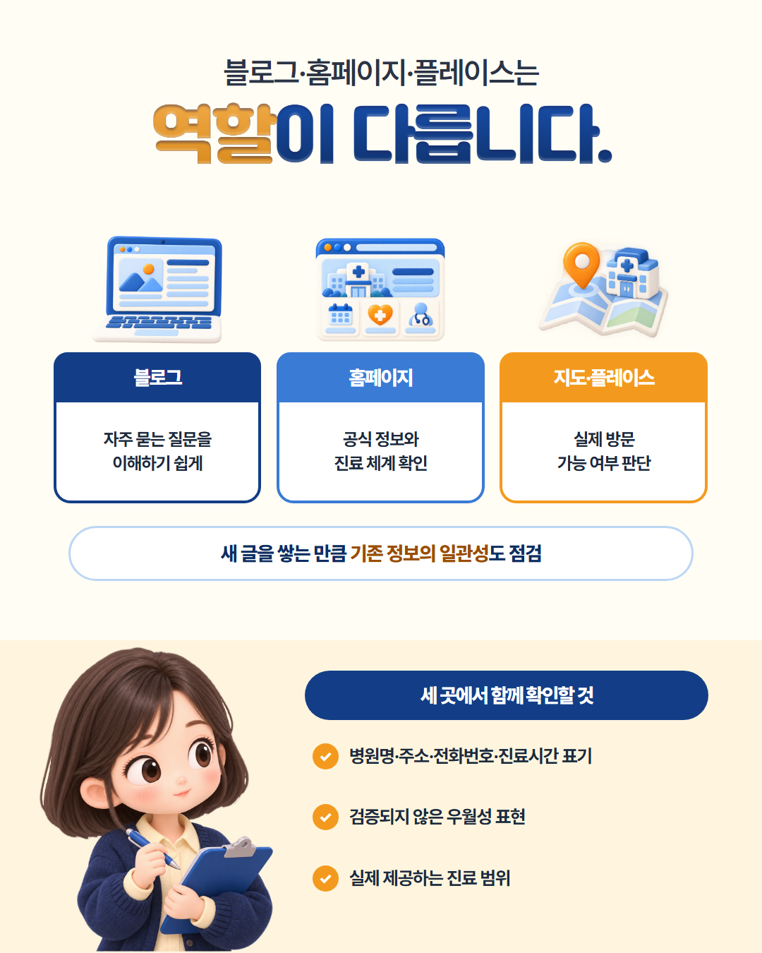 블로그·홈페이지·플레이스는 역할이 다릅니다 — 블로그는 자주 묻는 질문을 이해하기 쉽게, 홈페이지는 공식 정보와 진료 체계 확인, 지도·플레이스는 실제 방문 가능 여부 판단을 맡고, 병원명·주소·전화번호·진료시간 표기와 검증되지 않은 우월성 표현, 실제 제공하는 진료 범위를 세 곳에서 함께 점검한다는 도표
