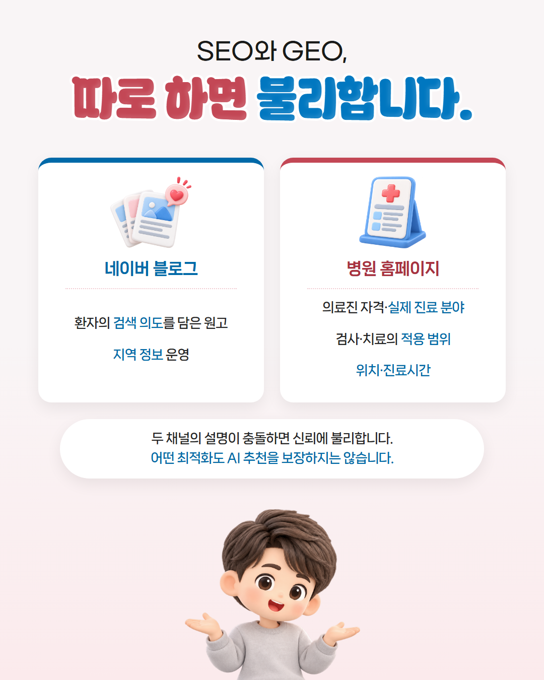 SEO와 GEO, 따로 하면 불리합니다 — 네이버 블로그는 환자의 검색 의도를 담은 원고와 지역 정보, 병원 홈페이지는 의료진 자격·실제 진료 분야·검사와 치료 범위·위치와 진료시간을 정리하며, 두 채널 설명이 충돌하면 신뢰에 불리하고 어떤 최적화도 AI 추천을 보장하지 않는다는 도표