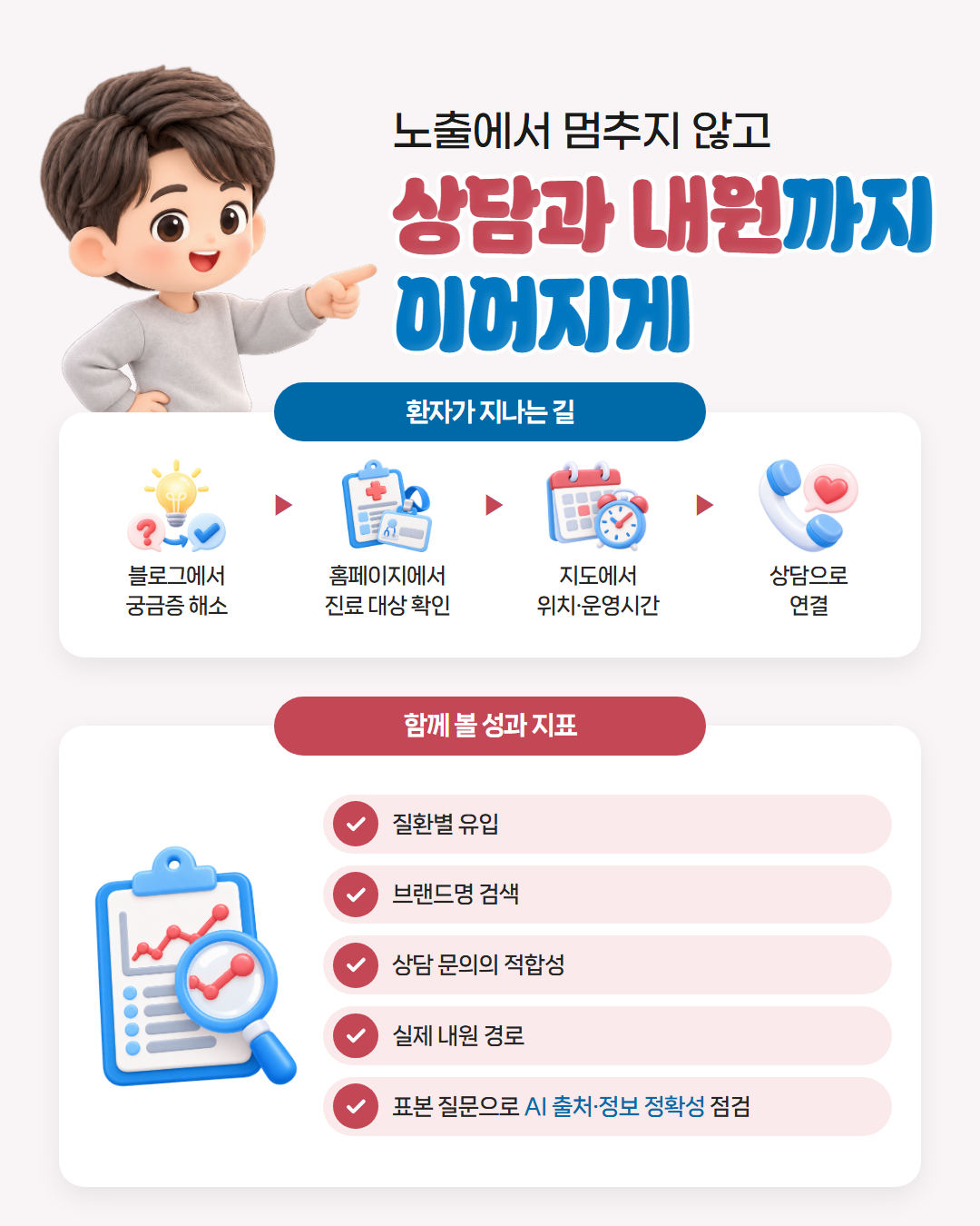 노출에서 멈추지 않고 상담과 내원까지 이어지게 — 블로그에서 궁금증 해소, 홈페이지에서 진료 대상 확인, 지도에서 위치와 운영시간 확인, 상담 연결로 이어지는 길과 질환별 유입·브랜드명 검색·상담 문의 적합성·실제 내원 경로·AI 출처와 정보 정확성 점검 지표 도표