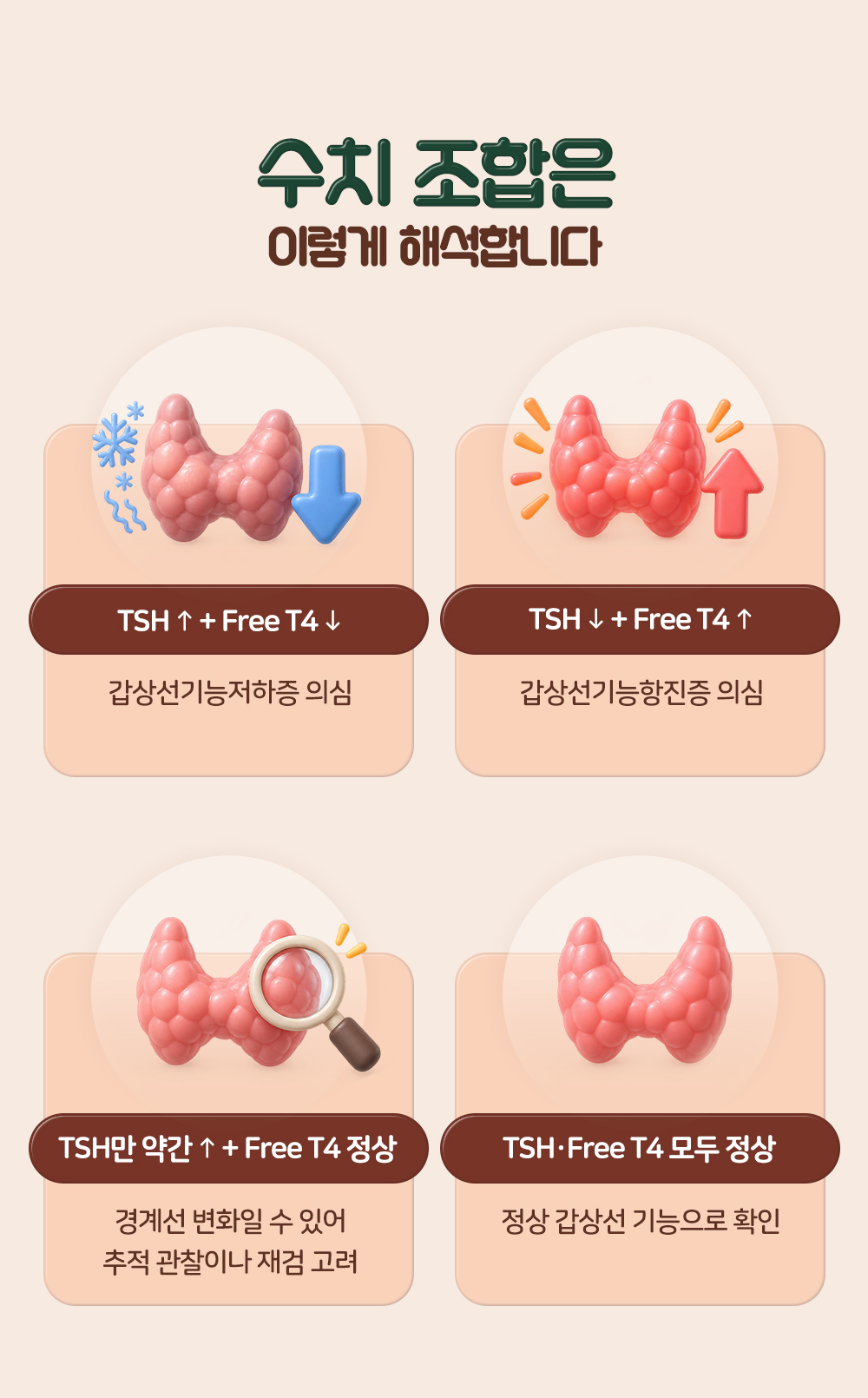 오르내림을 짝지은 네 가지 조합 가운데 둘은 병명, 둘은 경계선과 정상으로 적은 장