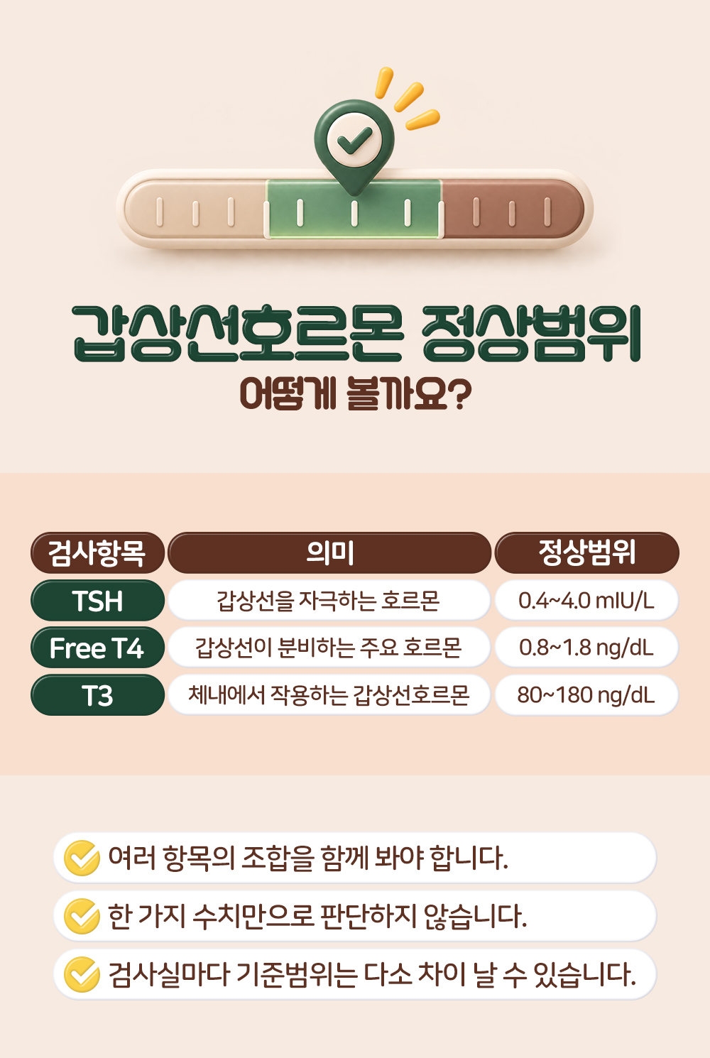 세 항목의 뜻과 정상범위를 담은 표와 한 가지 수치로 판단하지 않는다는 단서 셋