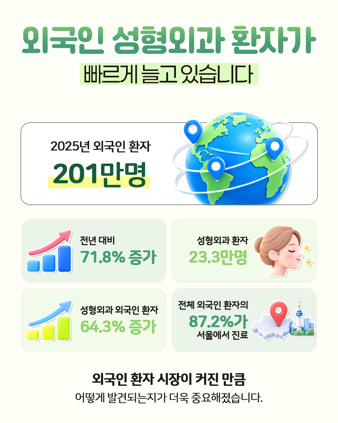 외국인 성형외과 환자가 빠르게 늘고 있습니다 — 2025년 외국인 환자 201만 명, 전년 대비 71.8% 증가, 성형외과 환자 23.3만 명, 성형외과 외국인 환자 64.3% 증가, 전체 외국인 환자의 87.2%가 서울에서 진료. 외국인 환자 시장이 커진 만큼 어떻게 발견되는지가 더욱 중요해졌음을 정리한 도해