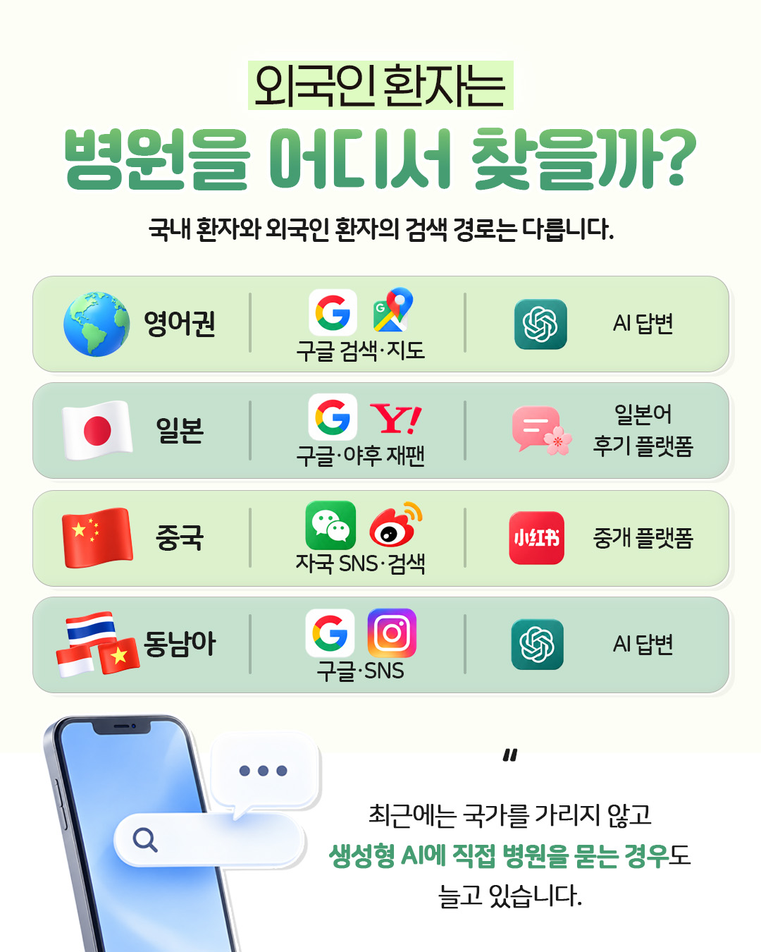 외국인 환자는 병원을 어디서 찾을까? — 국내 환자와 외국인 환자의 검색 경로는 다릅니다. 영어권은 구글 검색·지도와 AI 답변, 일본은 구글·야후 재팬과 일본어 후기 플랫폼, 중국은 자국 SNS·검색과 중개 플랫폼, 동남아는 구글·SNS와 AI 답변을 쓰며, 최근에는 국가를 가리지 않고 생성형 AI에 직접 병원을 묻는 경우도 늘고 있음을 정리한 자료