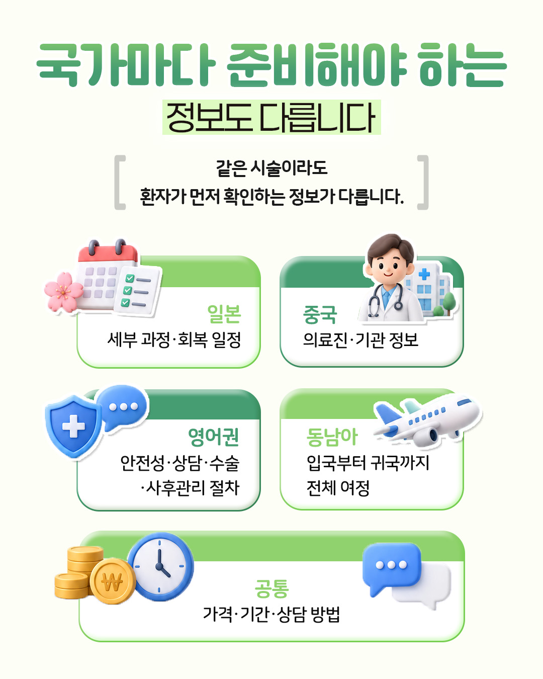 국가마다 준비해야 하는 정보도 다릅니다 — 같은 시술이라도 환자가 먼저 확인하는 정보가 다릅니다. 일본은 세부 과정·회복 일정, 중국은 의료진·기관 정보, 영어권은 안전성·상담·수술·사후관리 절차, 동남아는 입국부터 귀국까지 전체 여정, 공통으로는 가격·기간·상담 방법을 확인함을 정리한 자료