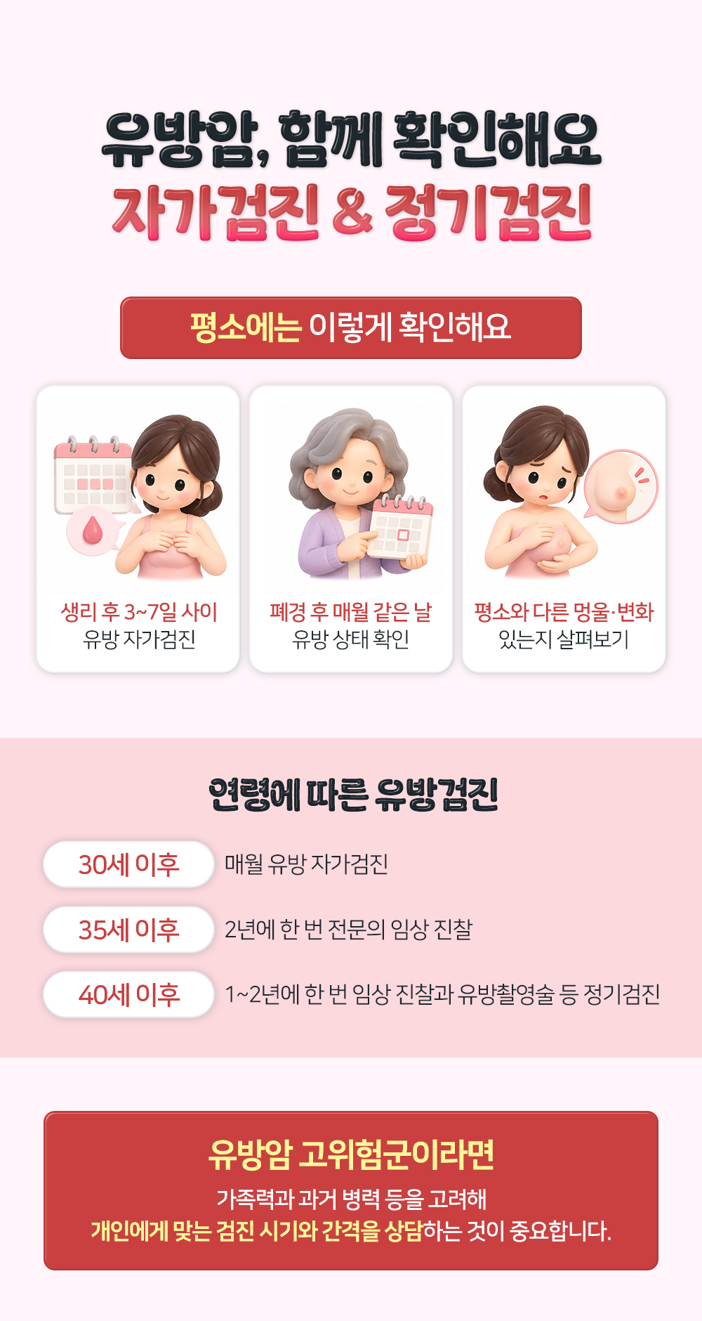 생리 후와 폐경 후 자가검진 시기, 30세와 35세, 40세 이후 연령에 따른 유방검진을 정리하고 고위험군은 검진 간격을 상담하라는 장